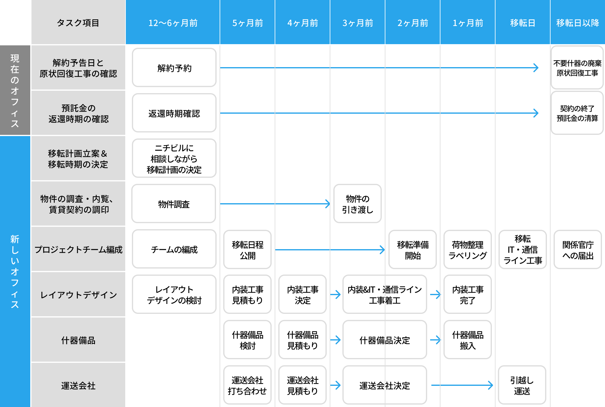 移転スケジュール目安